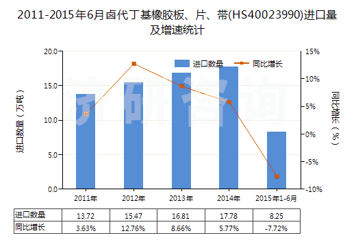 2011-2015年6月鹵代丁基橡膠板、片、帶(HS40023990)進(jìn)口量及增速統(tǒng)計(jì)